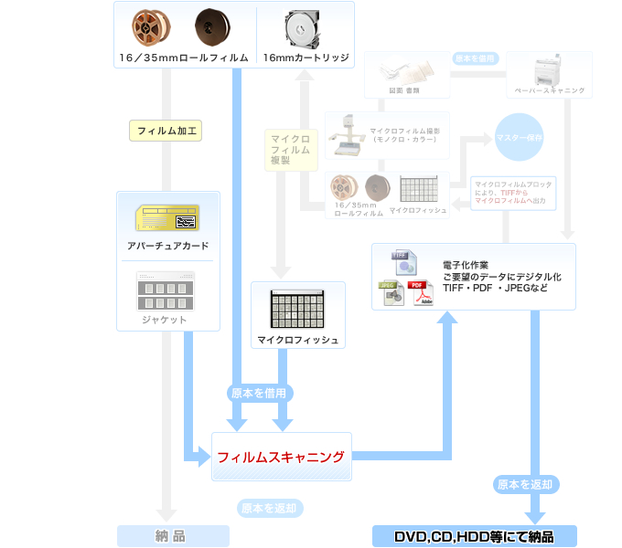 }CNtB쐬̍H